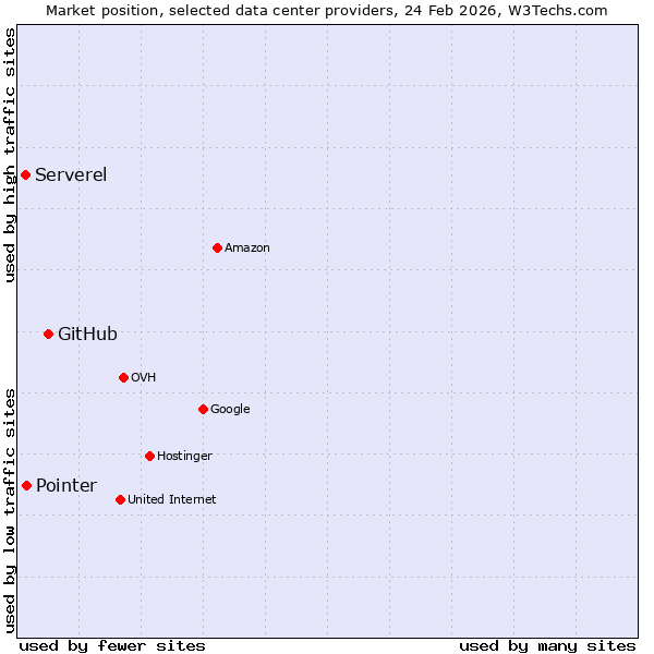 Market position of GitHub vs. Pointer vs. Serverel