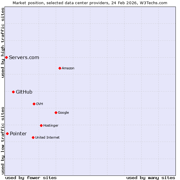 Market position of GitHub vs. Pointer vs. Servers.com