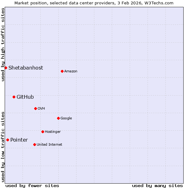 Market position of GitHub vs. Pointer vs. Shetabanhost