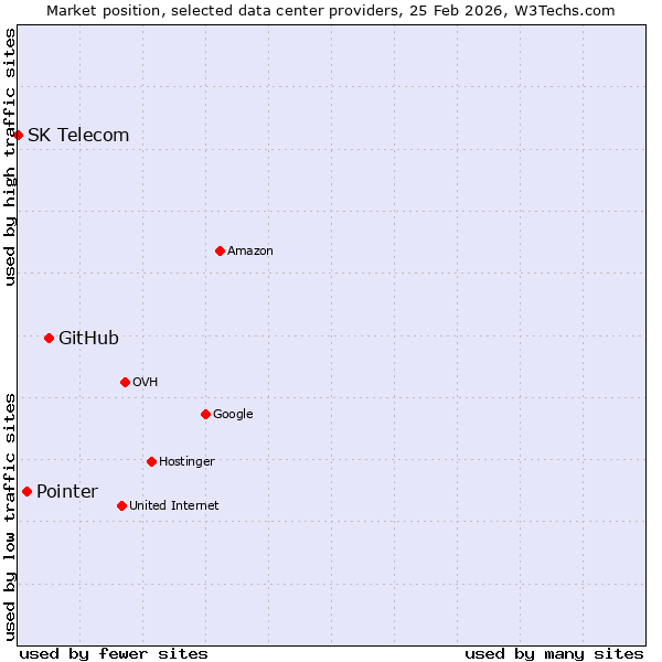 Market position of GitHub vs. Pointer vs. SK Telecom