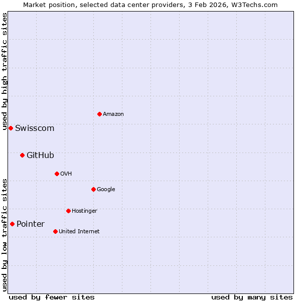 Market position of GitHub vs. Pointer vs. Swisscom