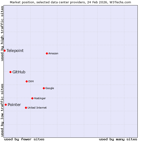 Market position of GitHub vs. Pointer vs. Telepoint