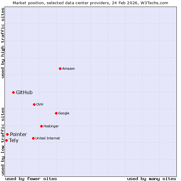 Market position of GitHub vs. Pointer vs. Tely