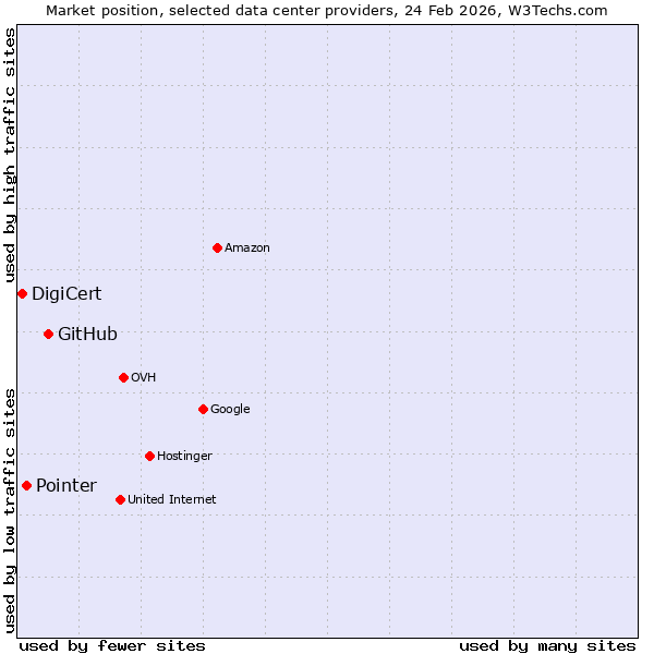 Market position of GitHub vs. Pointer vs. DigiCert