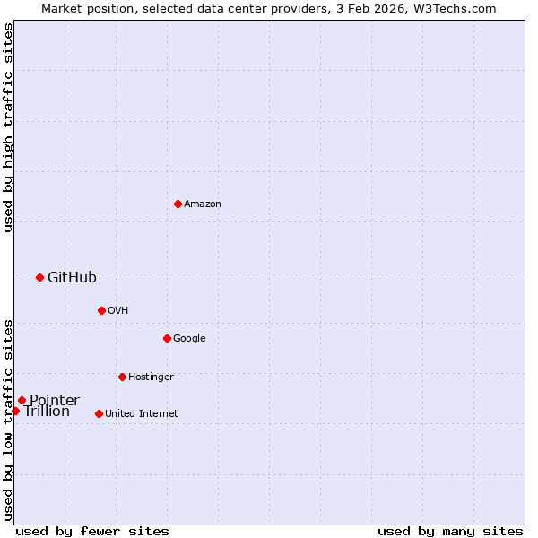 Market position of GitHub vs. Pointer vs. Trillion
