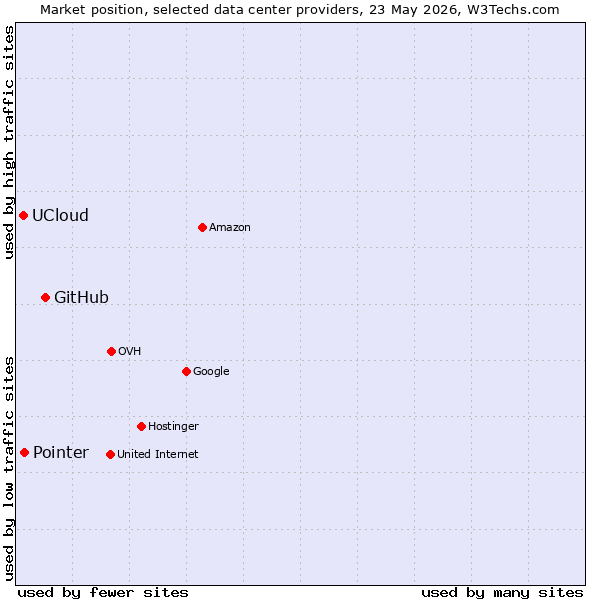 Market position of GitHub vs. Pointer vs. UCloud
