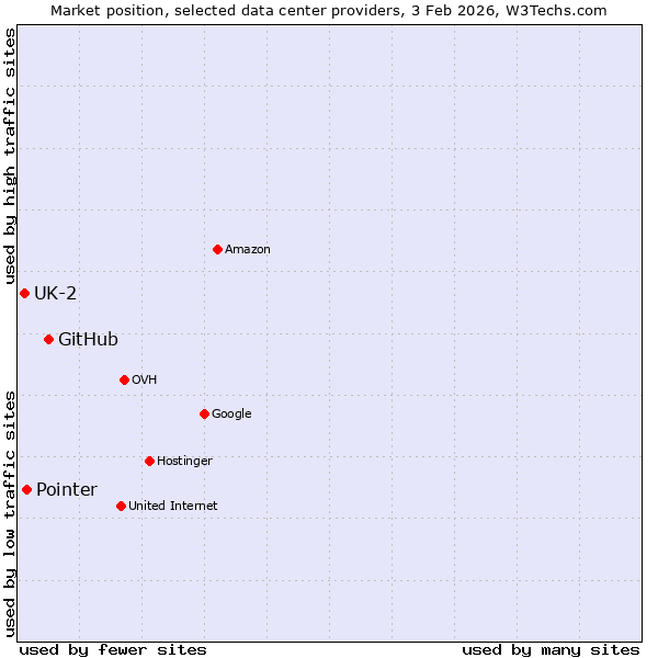 Market position of GitHub vs. Pointer vs. UK-2