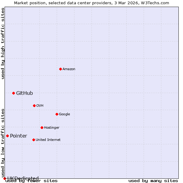 Market position of GitHub vs. Pointer vs. UKDedicated