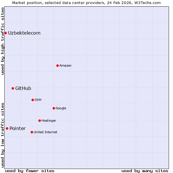 Market position of GitHub vs. Pointer vs. Uzbektelecom