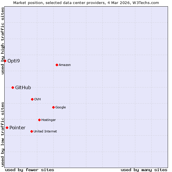 Market position of GitHub vs. Pointer vs. Opti9