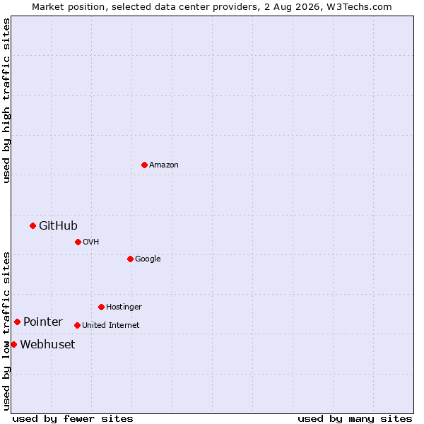 Market position of GitHub vs. Pointer vs. Webhuset