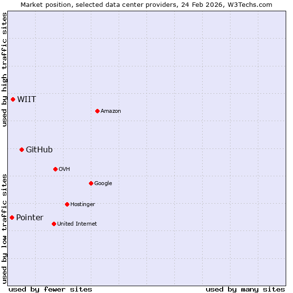 Market position of GitHub vs. WIIT vs. Pointer