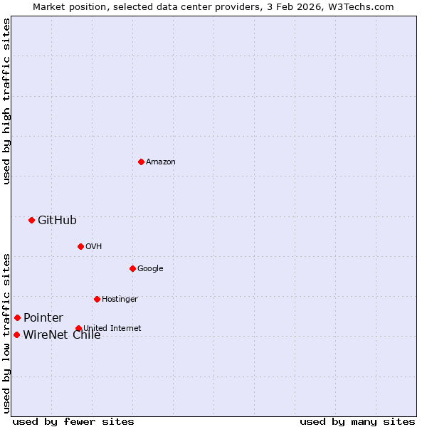 Market position of GitHub vs. Pointer vs. WireNet Chile