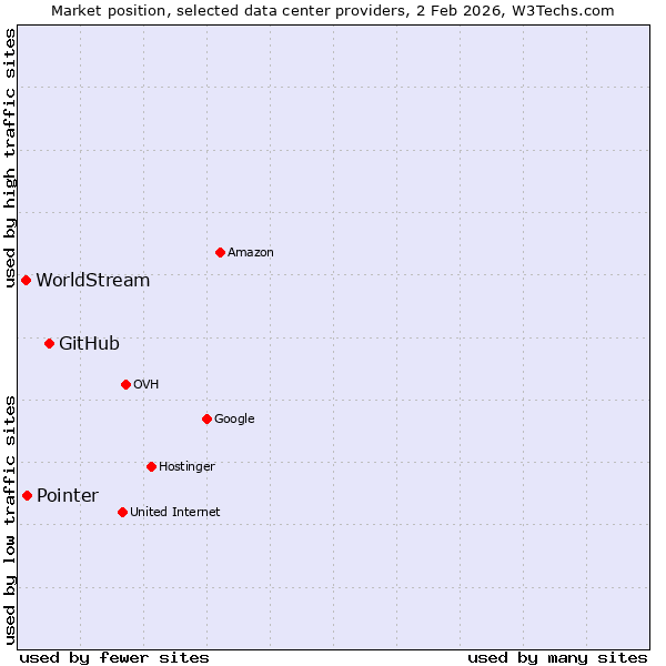 Market position of GitHub vs. Pointer vs. WorldStream