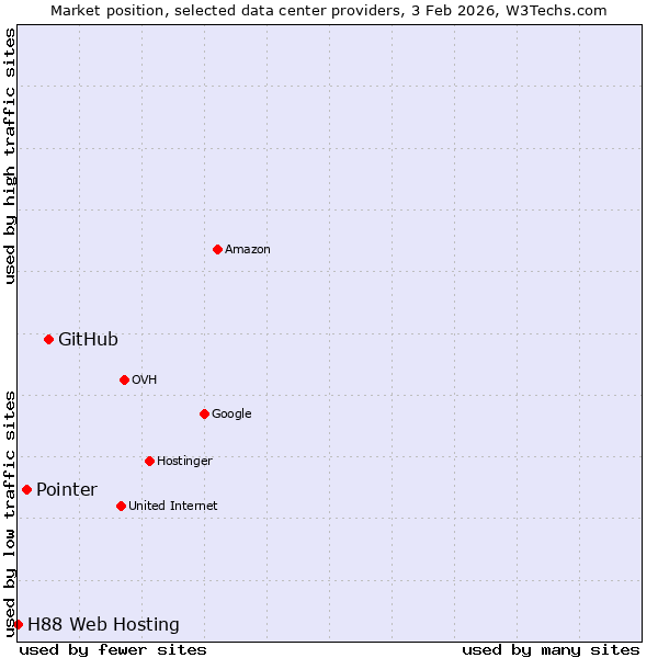 Market position of GitHub vs. Pointer vs. H88 Web Hosting