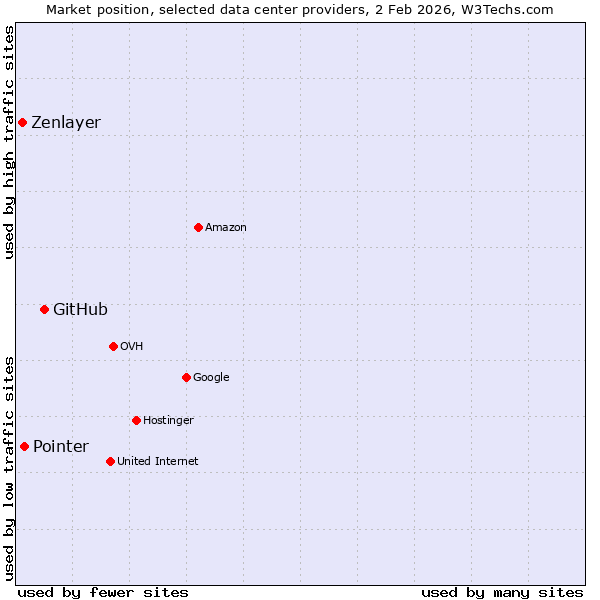 Market position of GitHub vs. Pointer vs. Zenlayer