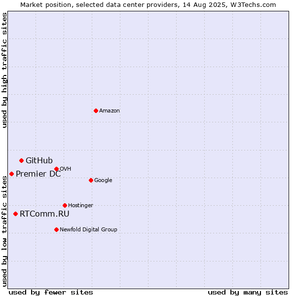 Market position of GitHub vs. RTComm.RU vs. Premier DC