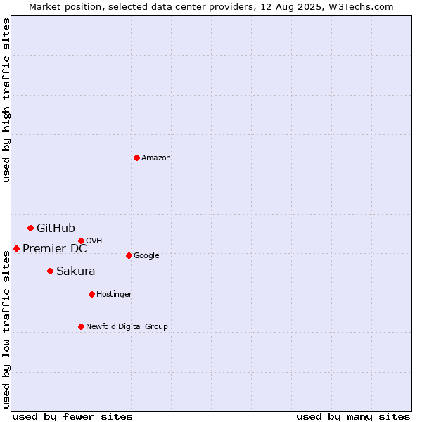 Market position of Sakura vs. GitHub vs. Premier DC