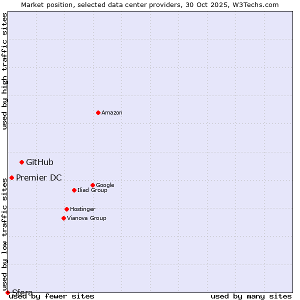 Market position of GitHub vs. Premier DC vs. Sfera