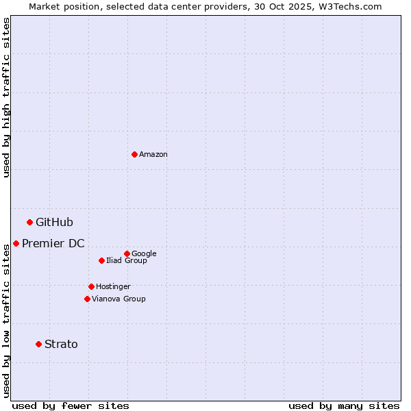 Market position of Strato vs. GitHub vs. Premier DC