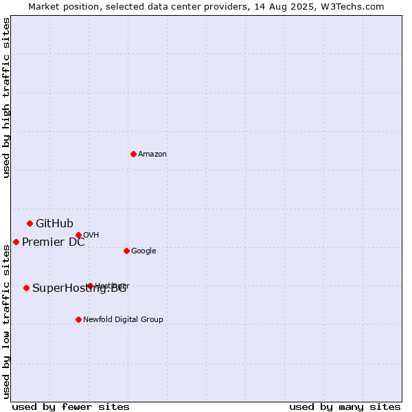 Market position of GitHub vs. SuperHosting.BG vs. Premier DC