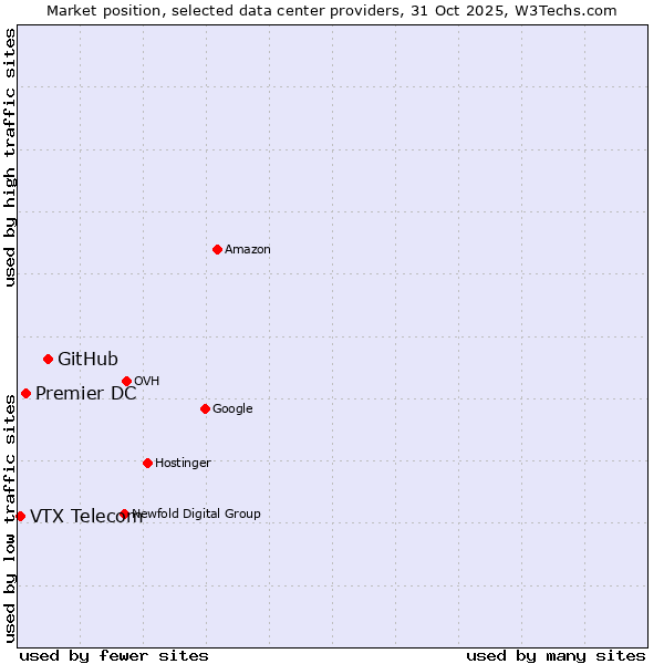 Market position of GitHub vs. Premier DC vs. VTX Telecom