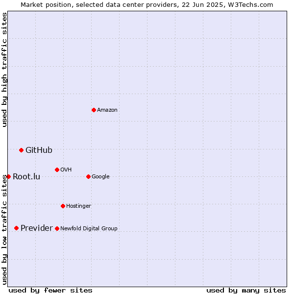 Market position of GitHub vs. Previder vs. Root.lu