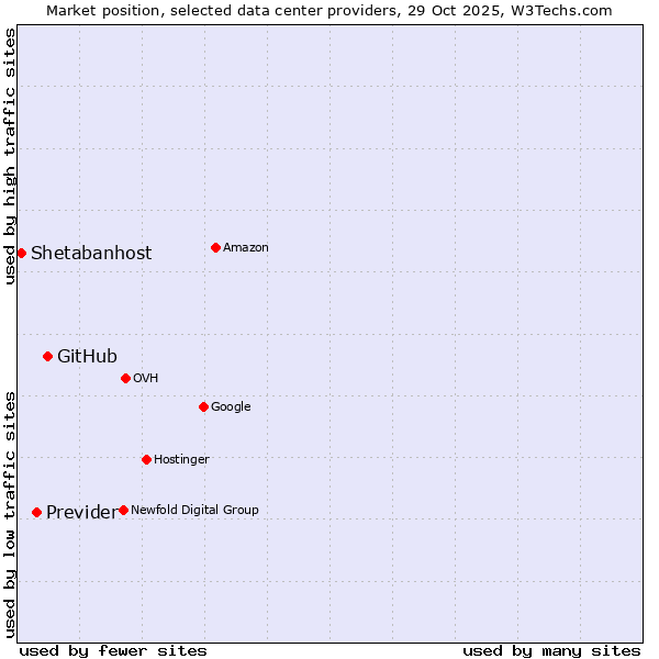 Market position of GitHub vs. Previder vs. Shetabanhost