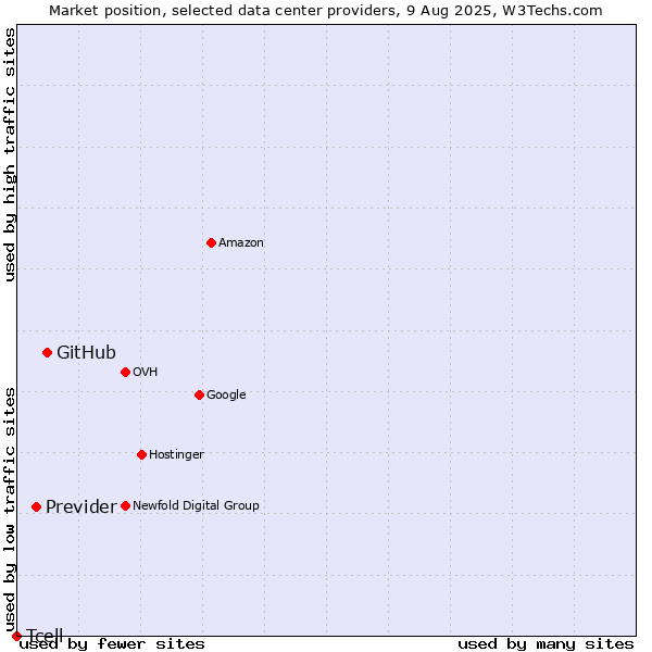 Market position of GitHub vs. Previder vs. Tcell