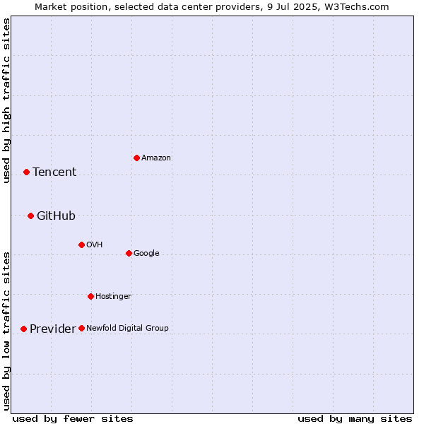 Market position of GitHub vs. Tencent vs. Previder