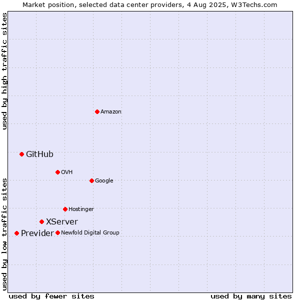 Market position of XServer vs. GitHub vs. Previder