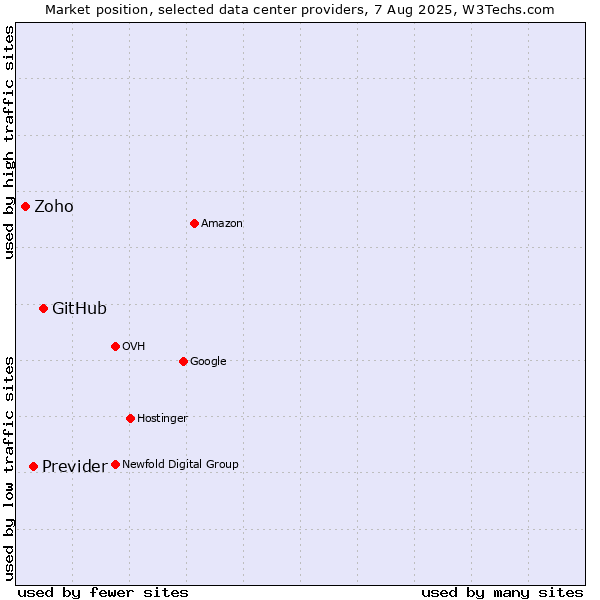 Market position of GitHub vs. Previder vs. Zoho