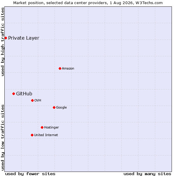 Market position of GitHub vs. Private Layer