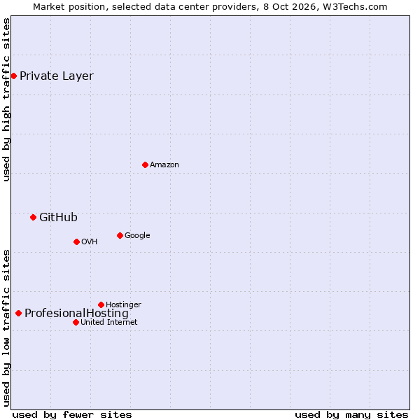 Market position of GitHub vs. ProfesionalHosting vs. Private Layer