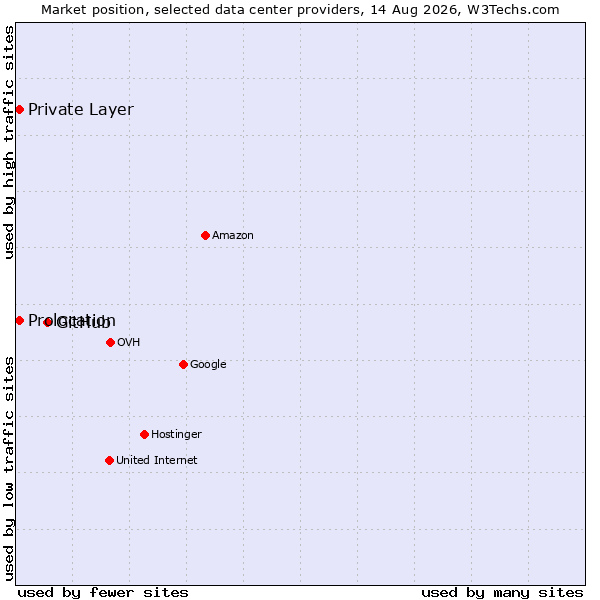 Market position of GitHub vs. Private Layer vs. Prolocation