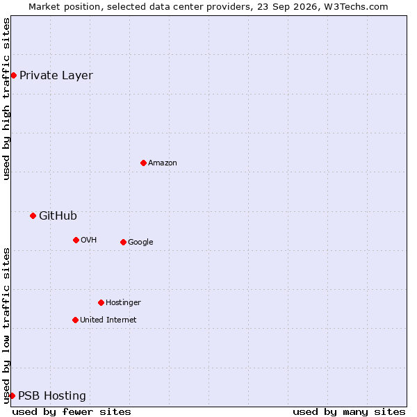 Market position of GitHub vs. Private Layer vs. PSB Hosting
