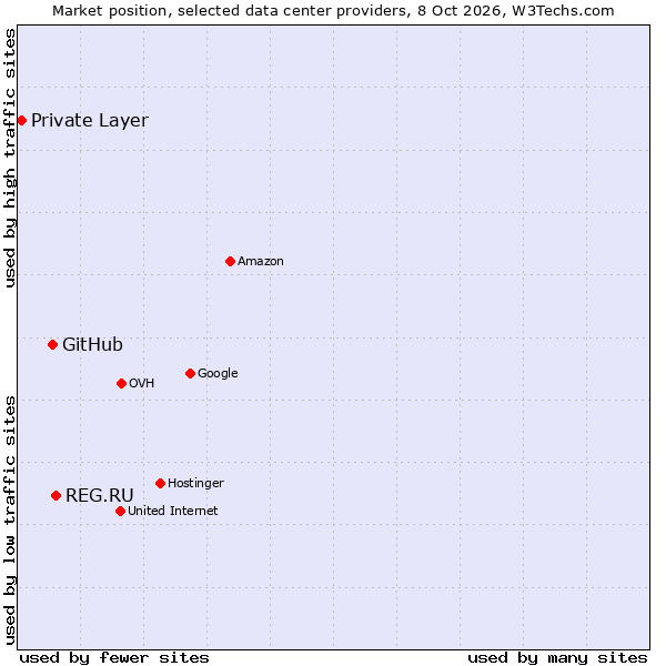 Market position of REG.RU vs. GitHub vs. Private Layer
