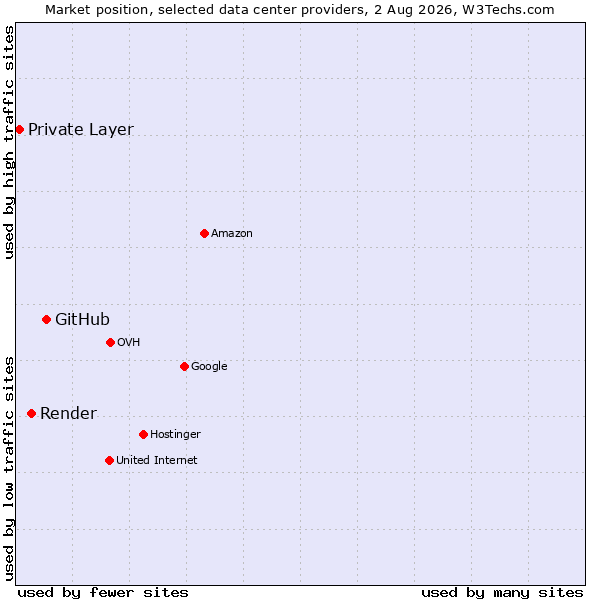Market position of GitHub vs. Render vs. Private Layer