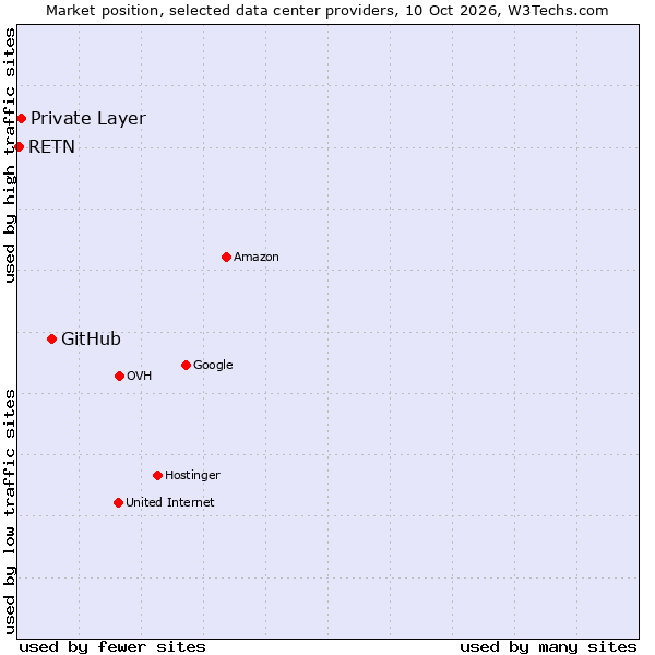 Market position of GitHub vs. Private Layer vs. RETN