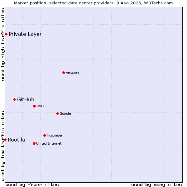 Market position of GitHub vs. Private Layer vs. Root.lu