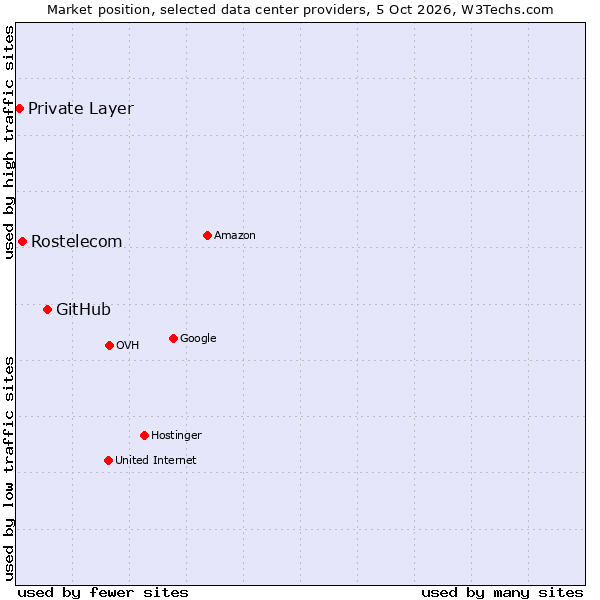 Market position of GitHub vs. Rostelecom vs. Private Layer