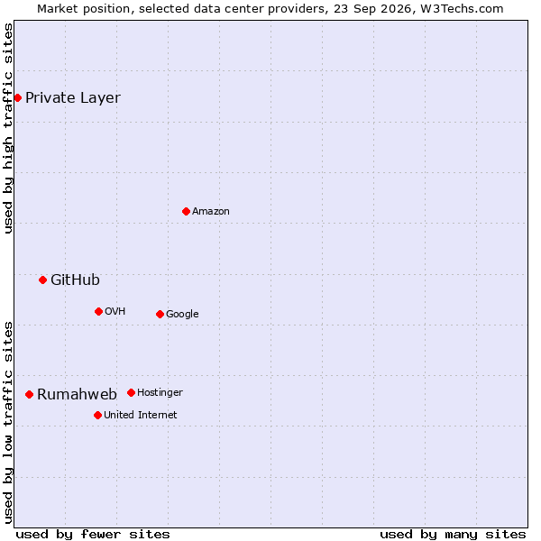 Market position of GitHub vs. Rumahweb vs. Private Layer
