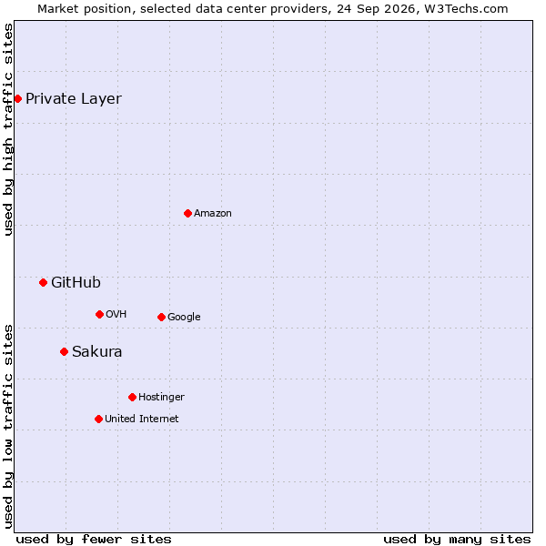 Market position of Sakura vs. GitHub vs. Private Layer