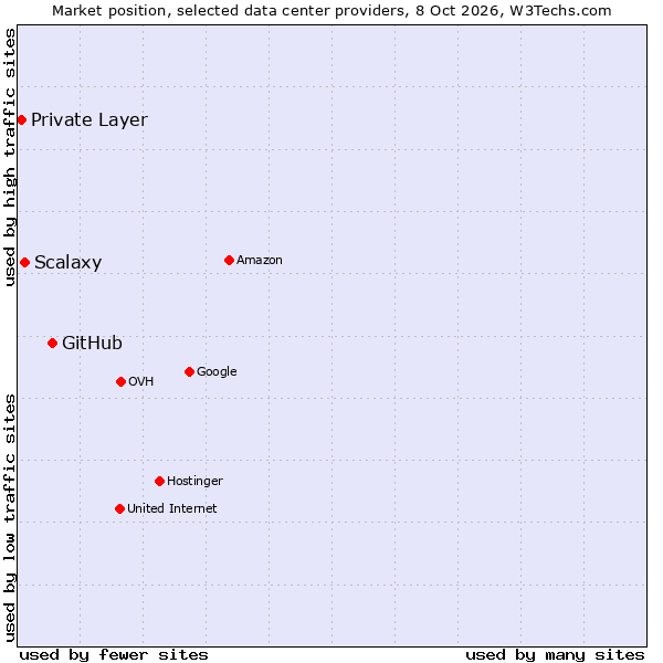 Market position of GitHub vs. Scalaxy vs. Private Layer