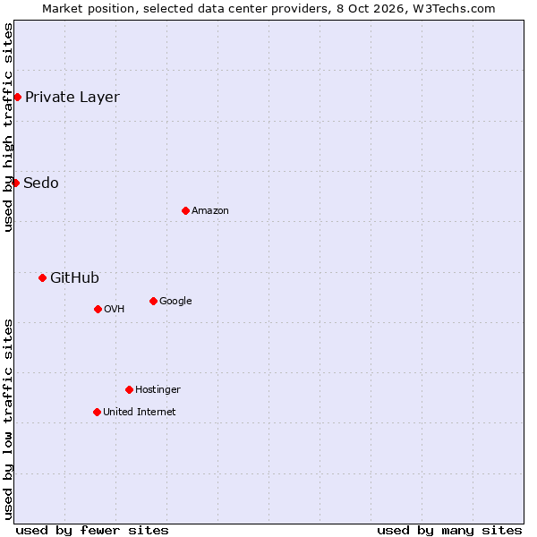 Market position of GitHub vs. Private Layer vs. Sedo