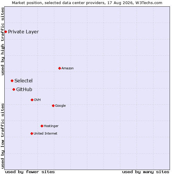 Market position of GitHub vs. Selectel vs. Private Layer