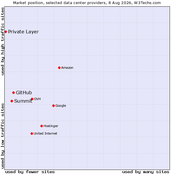 Market position of GitHub vs. Summit vs. Private Layer