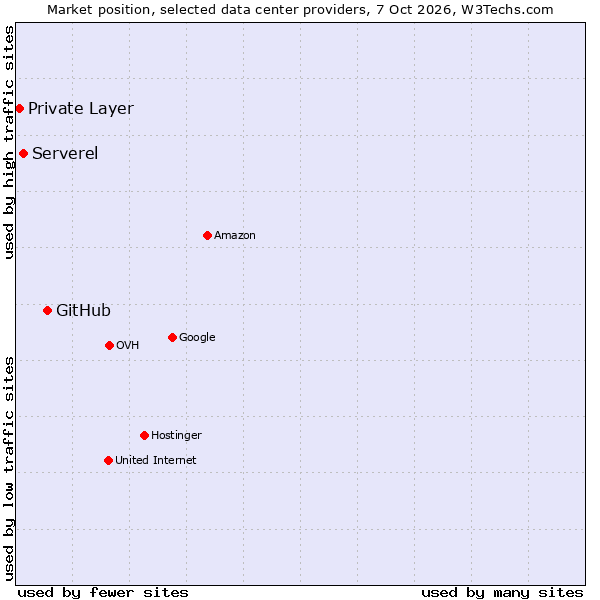 Market position of GitHub vs. Serverel vs. Private Layer