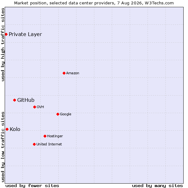 Market position of GitHub vs. Kolo vs. Private Layer