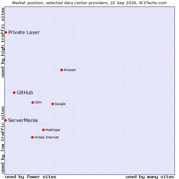 Market position of GitHub vs. Private Layer vs. ServerMania